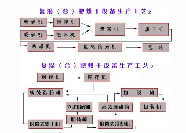復合肥設(shè)備生產(chǎn)線